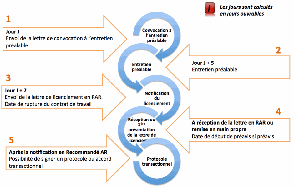 Licenciement Individuel Licenciement Pour Motif Personnel Mode D Emploi Institut Du Salarie