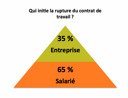 Initiative de la rupture du contrat de travail