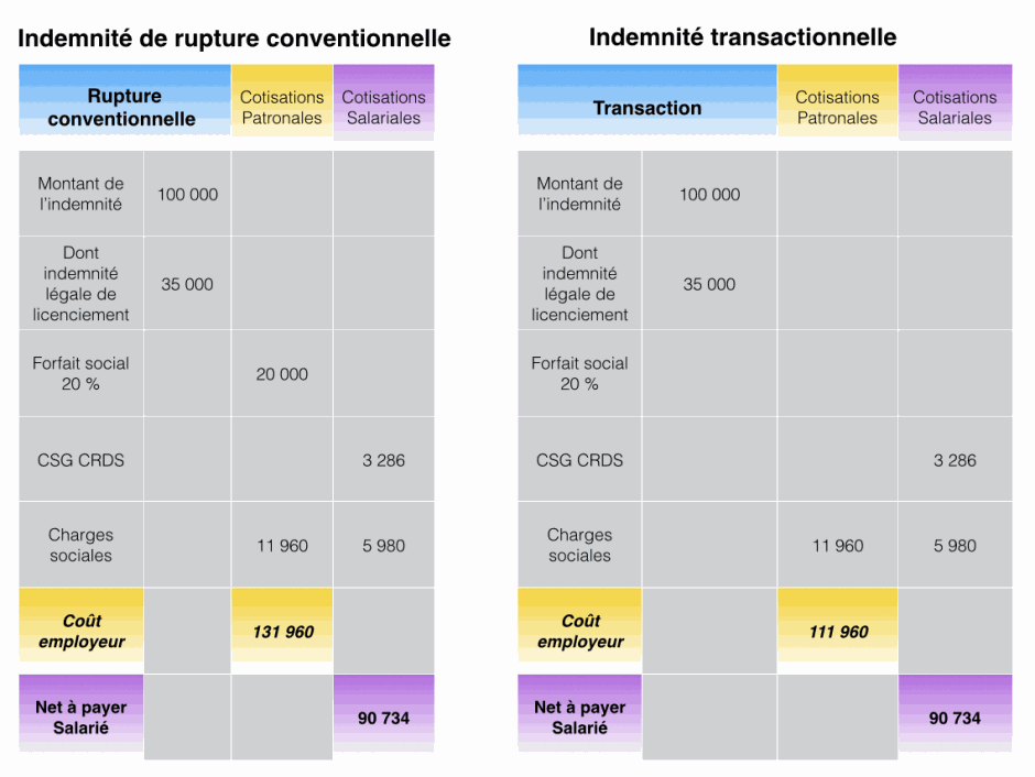 Exemple de cotisations sur indemnité de rupture conventionnelle et indemnité transactionnelle