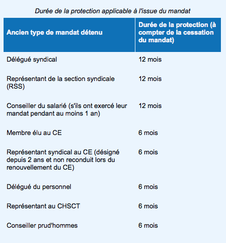 DURE PROTECTION SALARIE PROTEGE