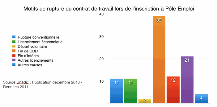 Motifs de rupture du contrat de travail