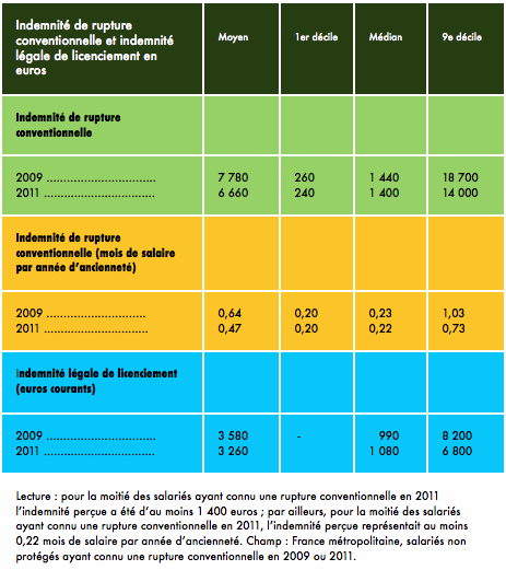 Les différents modes de rupture du contrat de travail